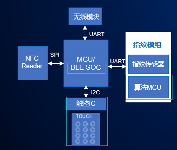 奥迪微半导体 消费类智能门锁应用方案